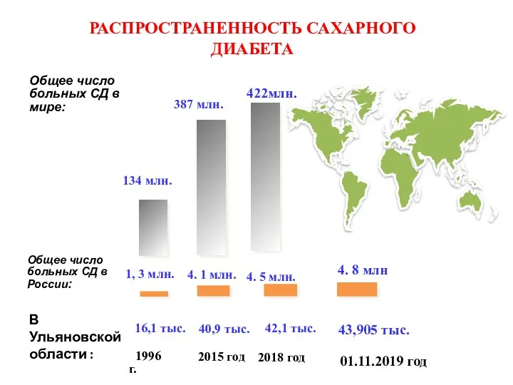 РАСПРОСТРАНЕННОСТЬ САХАРНОГО ДИАБЕТА В Ульяновской области : 422млн. 4. 5 млн. 2018 год