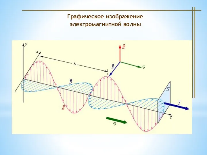 Графическое изображение электромагнитной волны