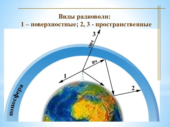 Виды радиоволн: 1 – поверхностные; 2, 3 - пространственные