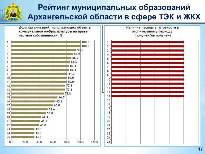 11 Рейтинг муниципальных образований Архангельской области в сфере ТЭК и ЖКХ