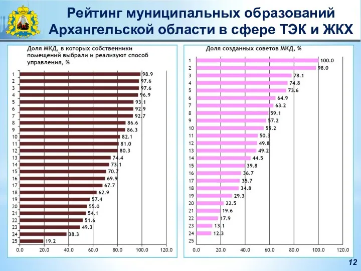 12 Рейтинг муниципальных образований Архангельской области в сфере ТЭК и ЖКХ