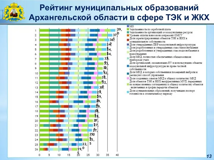 Рейтинг муниципальных образований Архангельской области в сфере ТЭК и ЖКХ