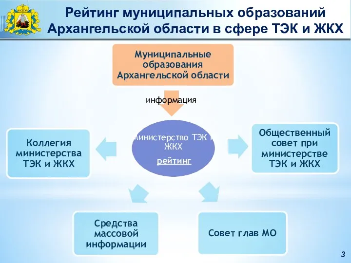 3 Рейтинг муниципальных образований Архангельской области в сфере ТЭК и ЖКХ информация рейтинг