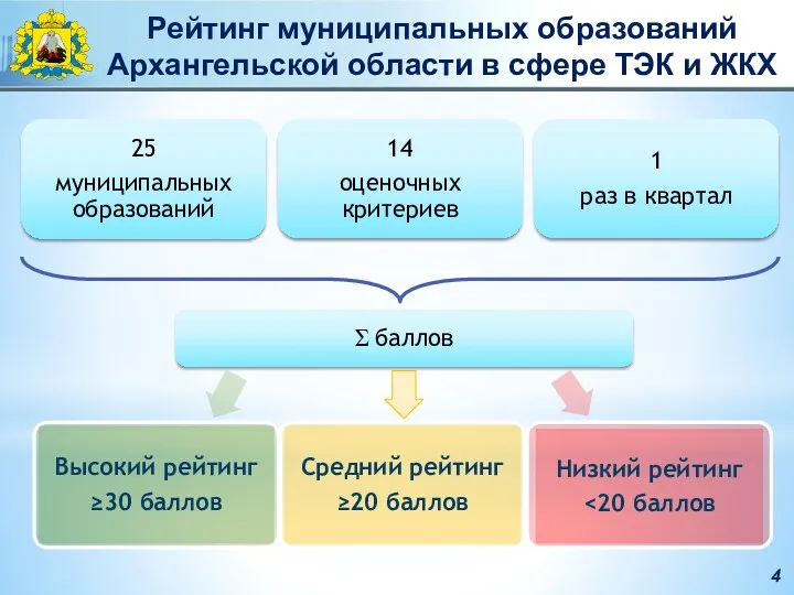 4 Рейтинг муниципальных образований Архангельской области в сфере ТЭК и ЖКХ