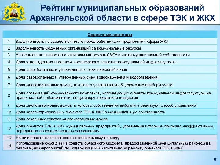 Рейтинг муниципальных образований Архангельской области в сфере ТЭК и ЖКХ 5