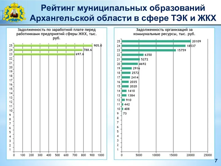 7 Рейтинг муниципальных образований Архангельской области в сфере ТЭК и ЖКХ