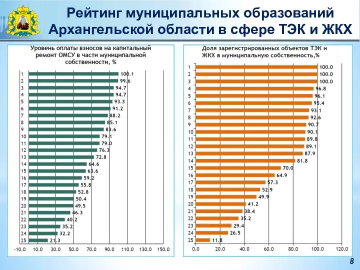 8 Рейтинг муниципальных образований Архангельской области в сфере ТЭК и ЖКХ