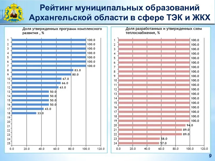 9 Рейтинг муниципальных образований Архангельской области в сфере ТЭК и ЖКХ