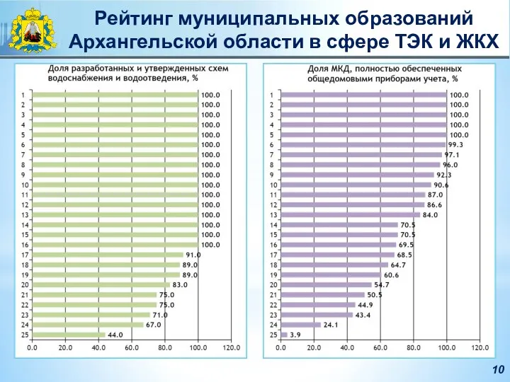 10 Рейтинг муниципальных образований Архангельской области в сфере ТЭК и ЖКХ