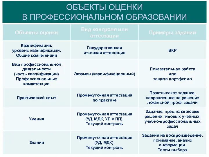 ОБЪЕКТЫ ОЦЕНКИ В ПРОФЕССИОНАЛЬНОМ ОБРАЗОВАНИИ