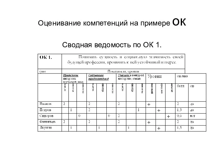 Оценивание компетенций на примере ок Сводная ведомость по ОК 1.