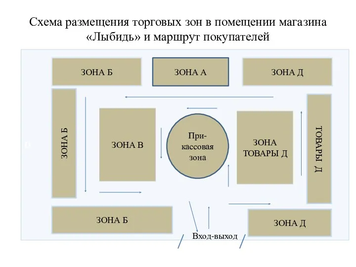 Схема размещения торговых зон в помещении магазина «Лыбидь» и маршрут