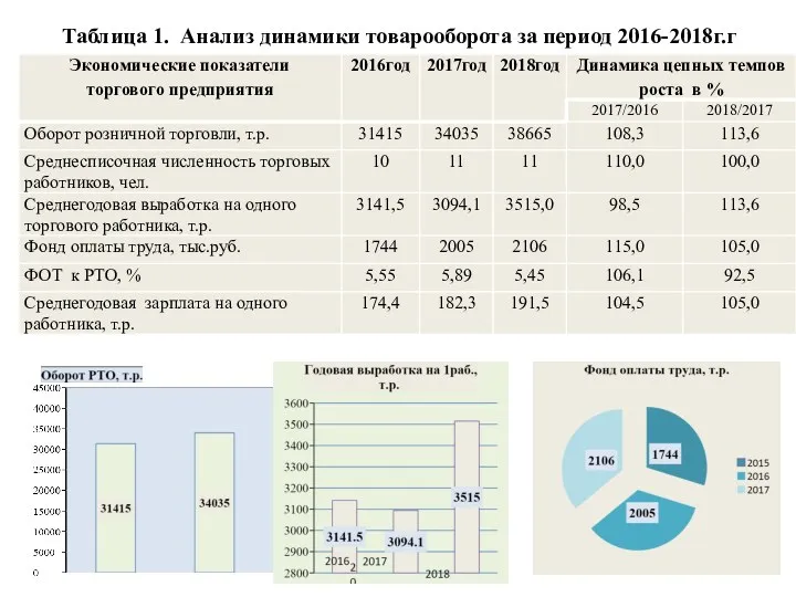 Таблица 1. Анализ динамики товарооборота за период 2016-2018г.г