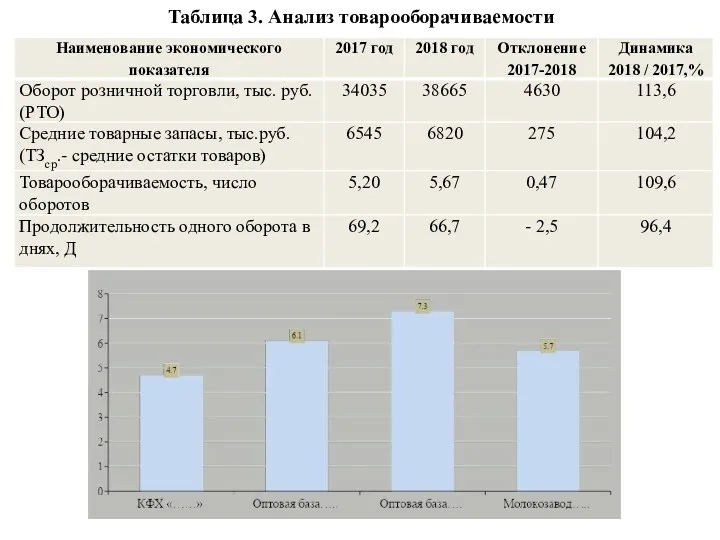 Таблица 3. Анализ товарооборачиваемости