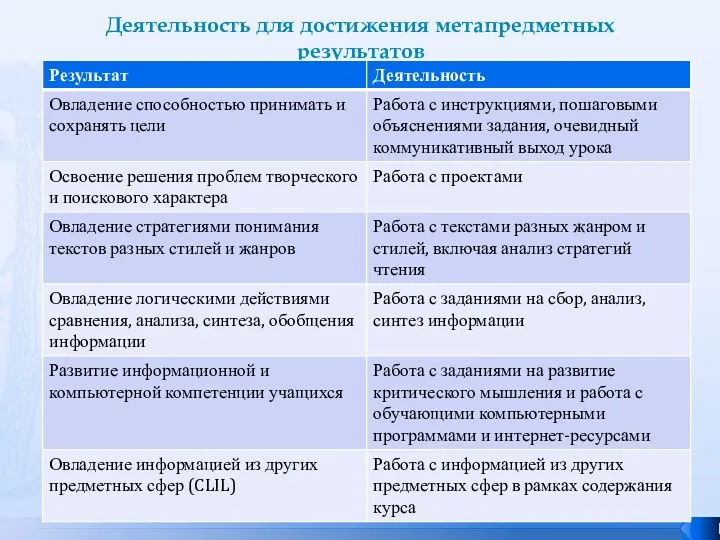 Деятельность для достижения метапредметных результатов