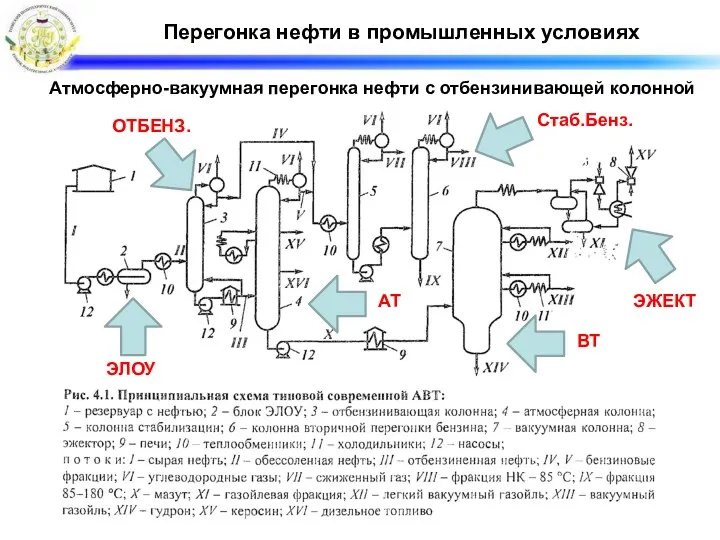 Перегонка нефти в промышленных условиях Атмосферно-вакуумная перегонка нефти с отбензинивающей колонной ЭЛОУ ОТБЕНЗ.