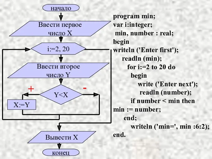 program min; var i:integer; min, number : real; begin writeln