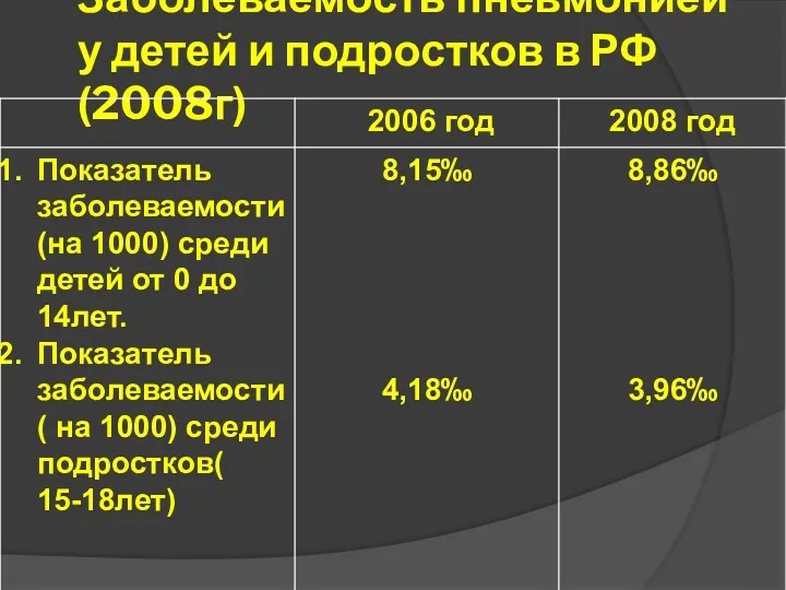 Заболеваемость пневмонией у детей и подростков в РФ (2008г)