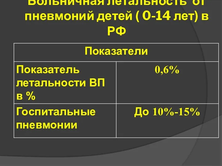 Больничная летальность от пневмоний детей ( 0-14 лет) в РФ