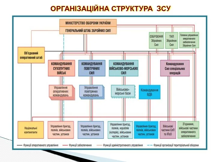 ОРГАНІЗАЦІЙНА СТРУКТУРА ЗСУ