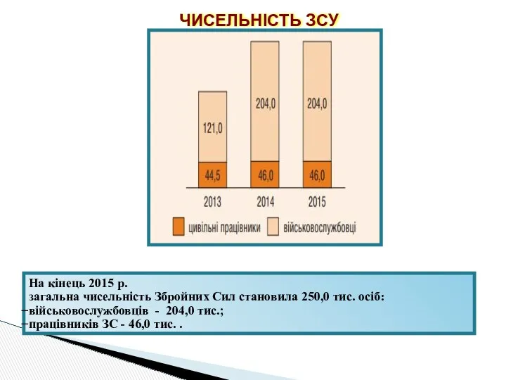 ЧИСЕЛЬНІСТЬ ЗСУ На кінець 2015 р. загальна чисельність Збройних Сил