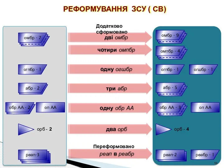 РЕФОРМУВАННЯ ЗСУ ( СВ) омбр - 7 абр - 2