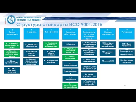 Структура стандарта ИСО 9001:2015 4 Среда организации 9 Оценка деятельности