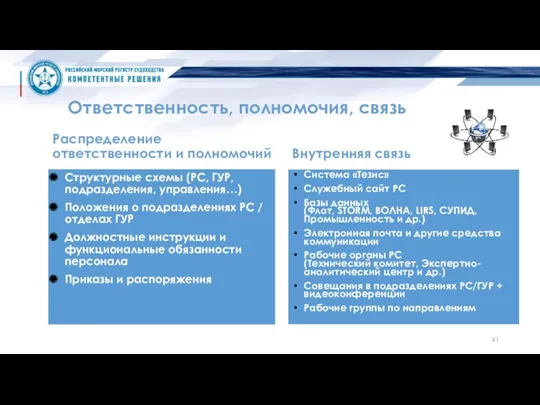 Ответственность, полномочия, связь Распределение ответственности и полномочий Структурные схемы (РС,