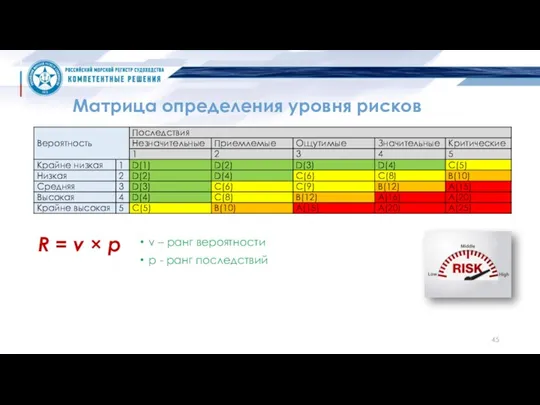 Матрица определения уровня рисков v – ранг вероятности p -