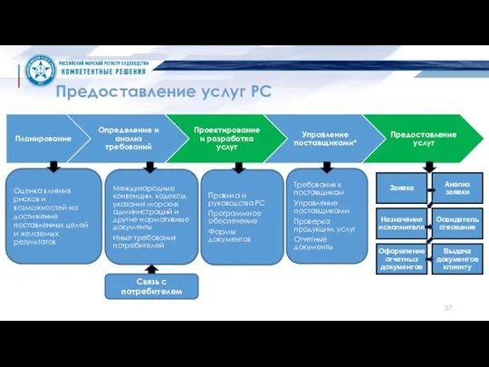 Предоставление услуг РС Оценка влияния рисков и возможностей на достижение