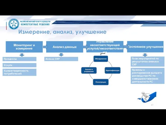 Измерение, анализ, улучшение Процессы Услуги Удовлетворенность потребителей План мероприятий по