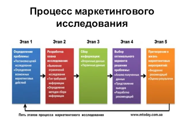 Процесс маркетингового исследования