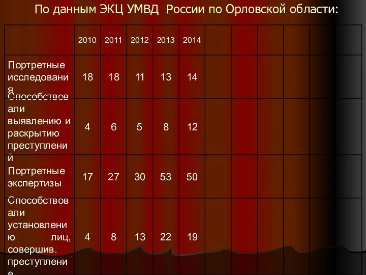 По данным ЭКЦ УМВД России по Орловской области: