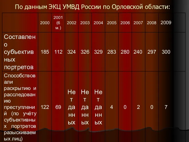 По данным ЭКЦ УМВД России по Орловской области: