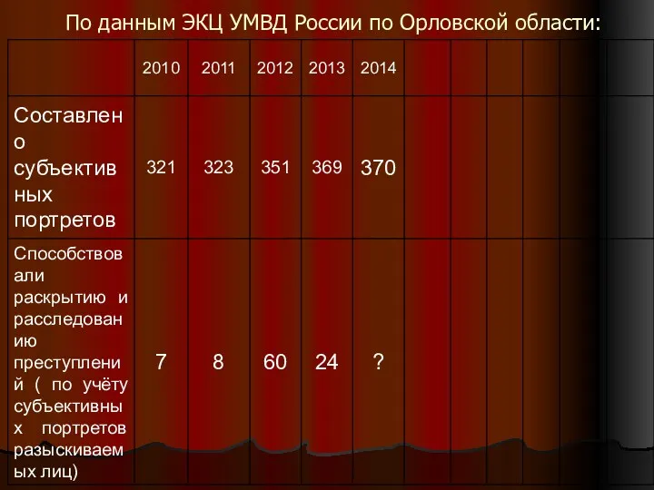 По данным ЭКЦ УМВД России по Орловской области: