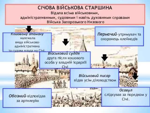 СІЧОВА ВІЙСЬКОВА СТАРШИНА Відала всіма військовими, адміністративними, судовими і навіть