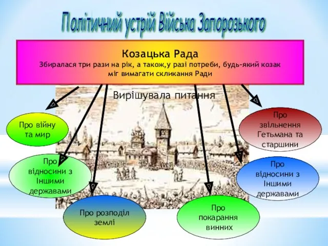 Політичний устрій Війська Запорозького Козацька Рада Збиралася три рази на
