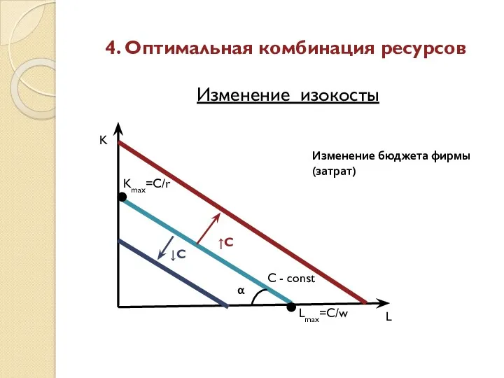 4. Оптимальная комбинация ресурсов Изменение изокосты C - const Изменение