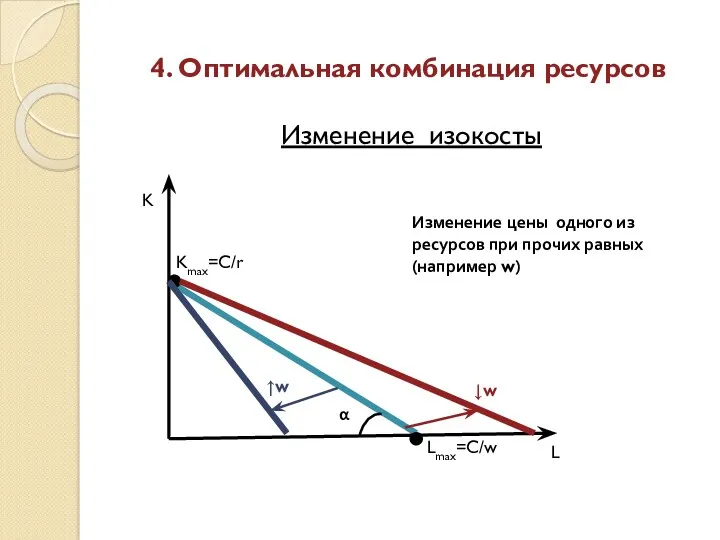 4. Оптимальная комбинация ресурсов Изменение изокосты Изменение цены одного из