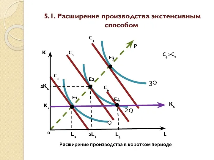 5.1. Расширение производства экстенсивным способом Е1 K K1 L Q