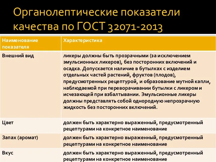 Органолептические показатели качества по ГОСТ 32071-2013