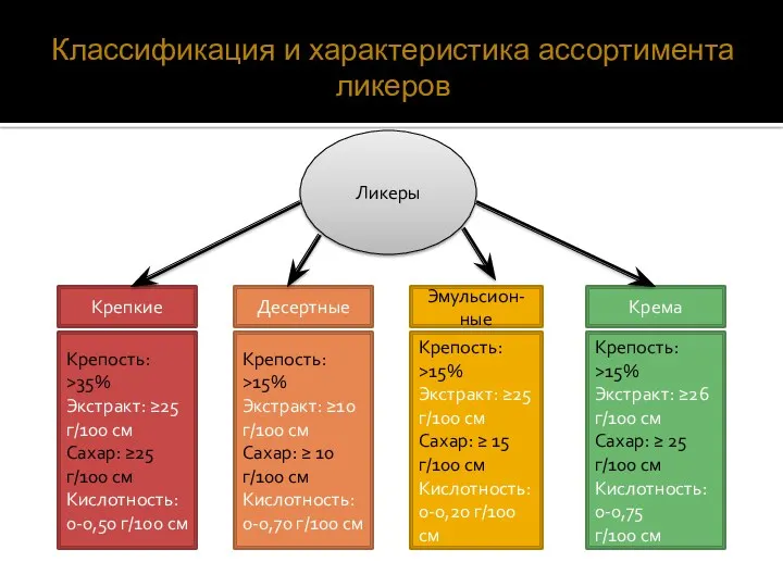 Классификация и характеристика ассортимента ликеров Ликеры Крепкие Десертные Эмульсион-ные Крема