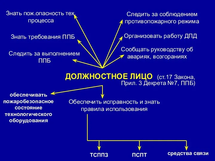 ДОЛЖНОСТНОЕ ЛИЦО (ст.17 Закона, Прил. 3 Декрета №7, ППБ) Знать