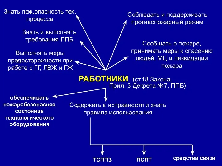 РАБОТНИКИ (ст.18 Закона, Прил. 3 Декрета №7, ППБ) Знать пож.опасность