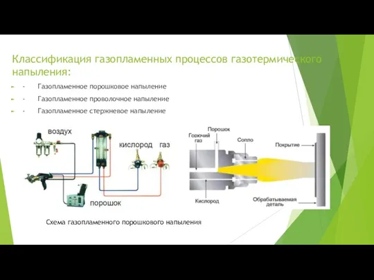 Классификация газопламенных процессов газотермического напыления: - Газопламенное порошковое напыление -