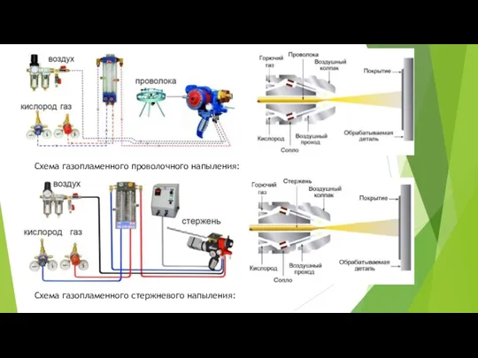 Схема газопламенного проволочного напыления: Схема газопламенного стержневого напыления:
