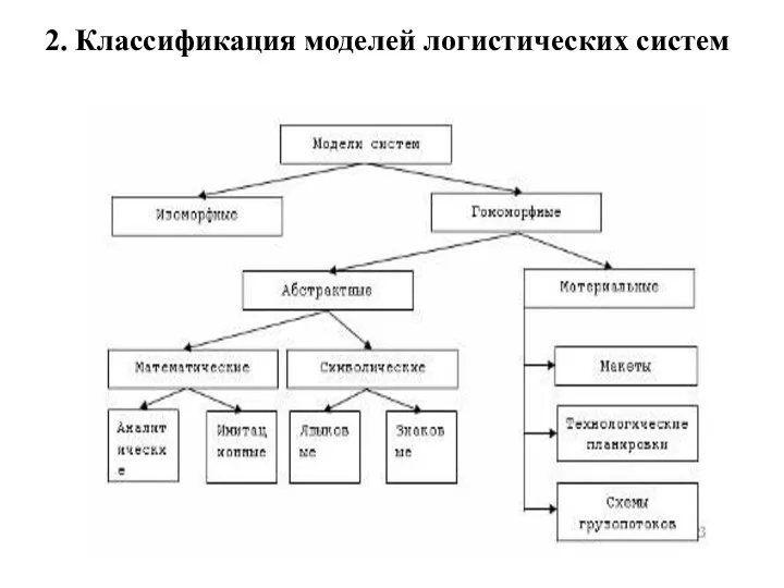 2. Классификация моделей логистических систем