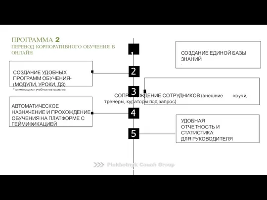 СОЗДАНИЕ УДОБНЫХ ПРОГРАММ ОБУЧЕНИЯ* (МОДУЛИ, УРОКИ, ДЗ) *из имеющихся учебных