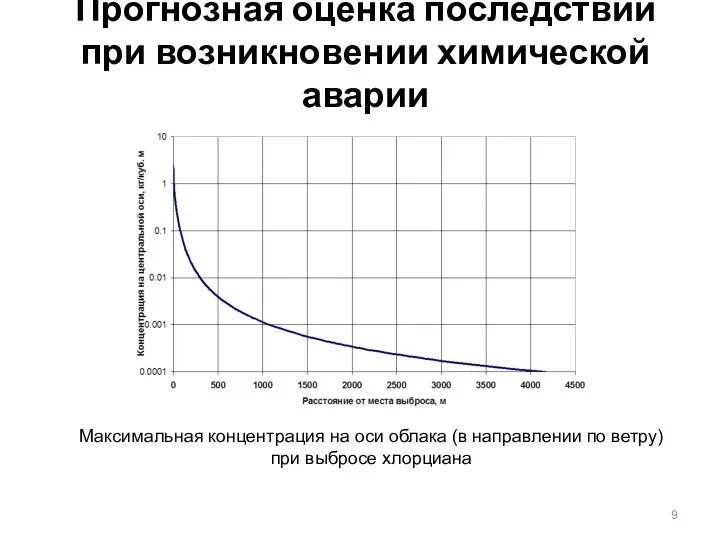 Прогнозная оценка последствий при возникновении химической аварии Максимальная концентрация на