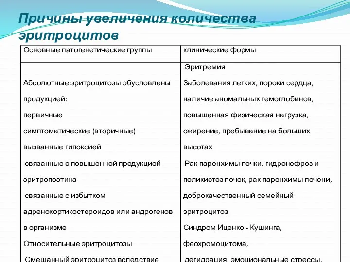 Причины увеличения количества эритроцитов